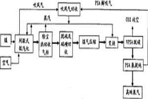 小型煤汽化制氫方法