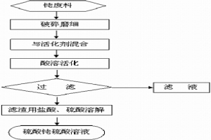 銠還原活化溶解方法