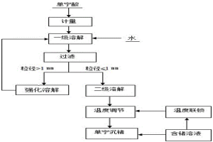 單寧酸沉鍺劑的制備方法及其使用方法