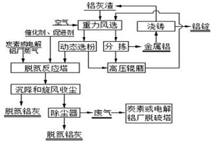 鋁灰處理方法