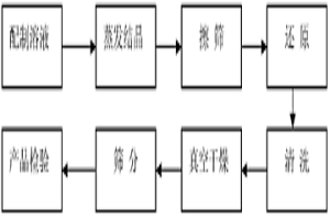 生產(chǎn)超粗鎢粉的方法