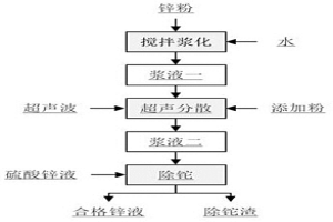 復(fù)配鋅粉在硫酸鋅溶液除鉈中的應(yīng)用