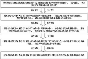 高能束表面涂層技術專用碳材料的分散方法