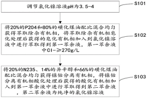 利用P204和N235在氯化鎳溶液中聯(lián)合萃取的方法