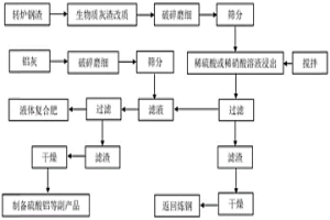 生產(chǎn)液體復(fù)合肥的方法