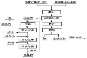 燒結(jié)機(jī)頭電場(chǎng)除塵灰與高爐瓦斯灰綜合利用的方法