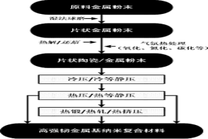 高強(qiáng)韌金屬基納米復(fù)合材料的制備方法