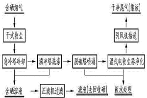 高溫含硒煙氣處理裝置及方法