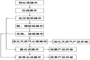 焦?fàn)t煤氣和轉(zhuǎn)爐煤氣聯(lián)產(chǎn)液化天然氣和尿素的方法