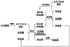 濕法冶金回收印制線路板(PCB)中金屬銅的方法