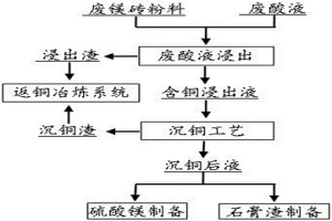 含銅廢鎂磚的處理方法