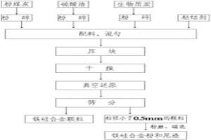 硫酸渣與粉煤灰真空共還原協(xié)同利用的方法