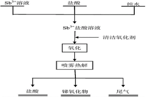 溶液霧化法制備超細(xì)銻氧化物的方法