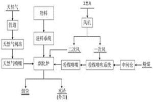 復(fù)合式燃料煙化爐還原揮發(fā)熔煉方法