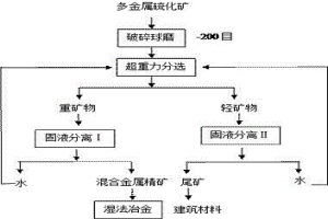 無可選性多金屬硫化礦利用新工藝