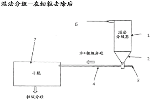 用于生產(chǎn)所選粒度分布的硅顆粒的方法