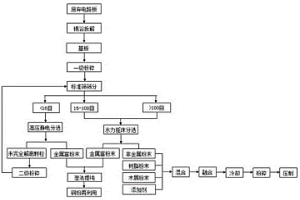 廢棄電路板回收再利用方法