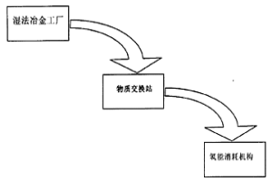 以高比表面積金屬為載體的氫能循環(huán)方法