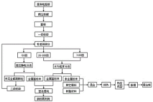 廢棄電路板回收再利用制備復合板方法