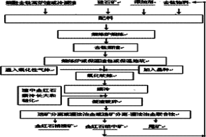 用含鈦高爐渣生產(chǎn)人造金紅石的方法