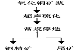 用超聲波清除溶液中顆粒表面包層的方法、工藝及用途