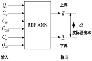 基于RBF ANN的金氰化浸出率的區(qū)間預(yù)測方法及裝置