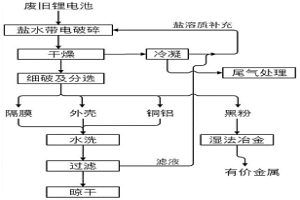 廢舊鋰離子電池的破碎方法及系統(tǒng)