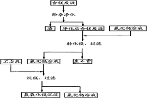 從含鎂廢液中回收鎂的方法