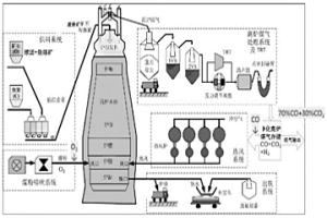 高鈦、高鉻型釩鈦磁鐵礦高爐冶煉與釩鈦鉻同步利用的工藝