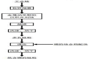 工業(yè)硅濕法冶金除硼的方法