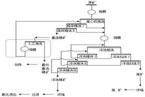 微細粒金礦的選礦方法