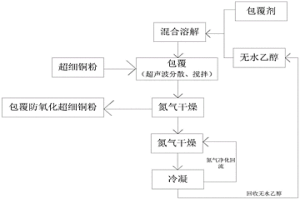 包覆改性銅粉的制備方法及包覆改性銅粉