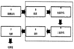 從鐵合金生產(chǎn)廢料中獲得電解錳的方法