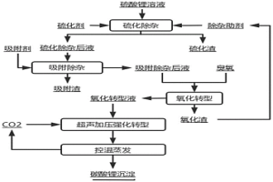 硫酸鋰溶液凈化除雜及生產(chǎn)碳酸鋰的方法