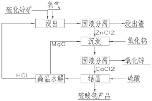 使用氯化鈣制備硫酸鈣的方法