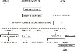 處理廢鉛酸蓄電池膠泥與富鐵重金屬固廢的方法及設(shè)備