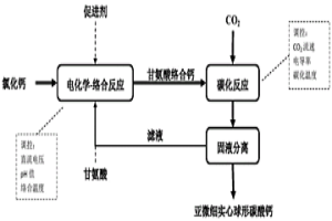 氯化鈣制備亞微細(xì)實(shí)心球形碳酸鈣的方法