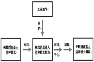 利用工業(yè)煙氣對(duì)固廢基人造種植土壤堿度的調(diào)節(jié)方法