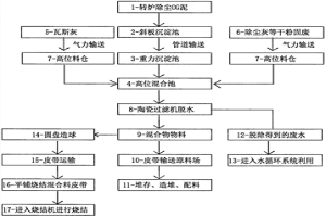 煉鋼轉(zhuǎn)爐除塵污泥及鋼鐵廠固廢資源回收利用的方法