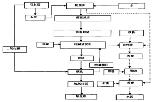 從高鋁粉煤灰提取氧化鋁及其廢渣生產(chǎn)水泥的方法