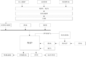 利用富氧熱風(fēng)豎爐處理紅土鎳礦生產(chǎn)鎳鐵合金工藝