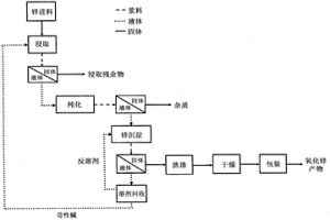 用于純化氧化鋅的方法