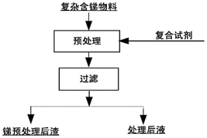 深度浸出復(fù)雜含銻物料中銻元素的方法