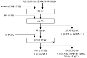 錳濕法冶煉中開(kāi)路溶液的處理方法