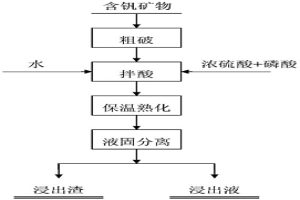 含釩礦物熟化提釩方法