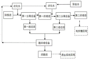 陽(yáng)極液回收處理系統(tǒng)及方法