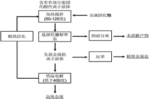 酸性離子液體及采用溶萃耦合電解法分離提純稀土或稀貴金屬的方法