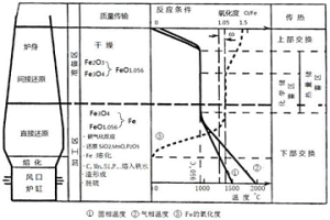 高爐冶煉釩鈦磁鐵礦的工藝