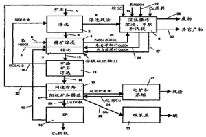 含銅材料的處理方法