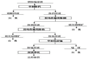 控電位硫化分離溶液中有價金屬的方法